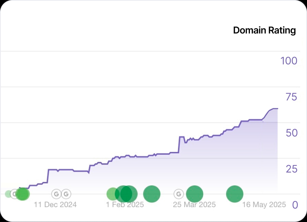 Your Domain Rating grows
