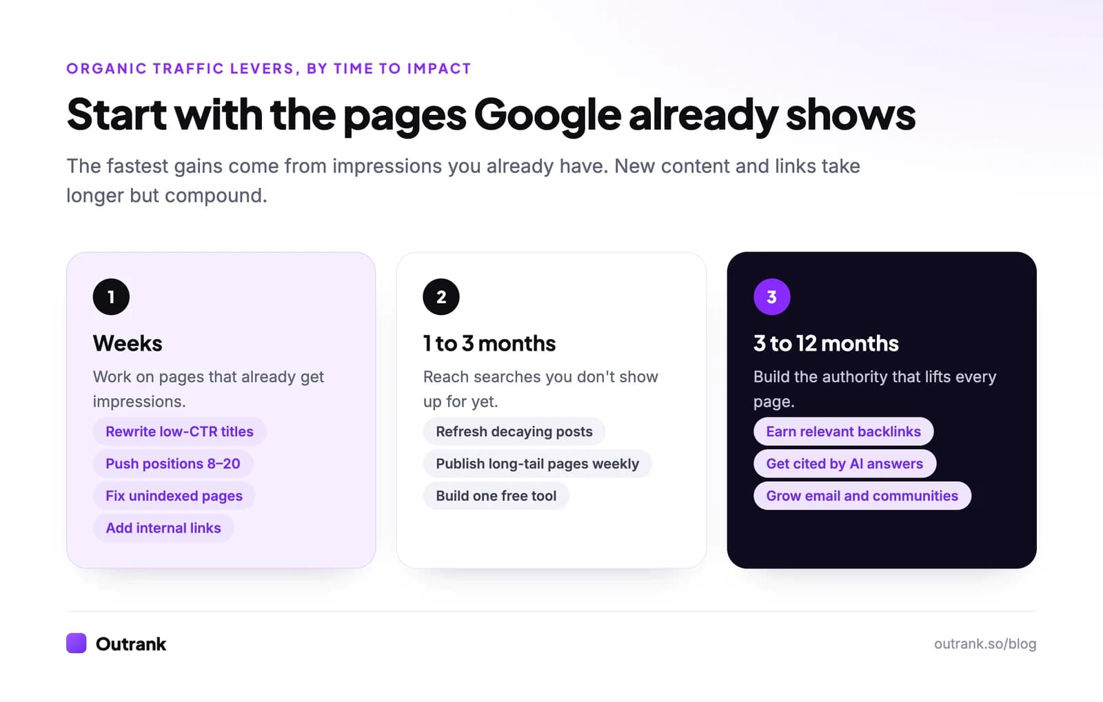 Organic traffic levers by time to impact: in weeks, rewrite low-CTR titles, push positions 8 to 20, fix unindexed pages and add internal links; in 1 to 3 months, refresh decaying posts, publish long-tail pages weekly and build a free tool; in 3 to 12 months, earn backlinks, get cited by AI answers and grow email and communities.