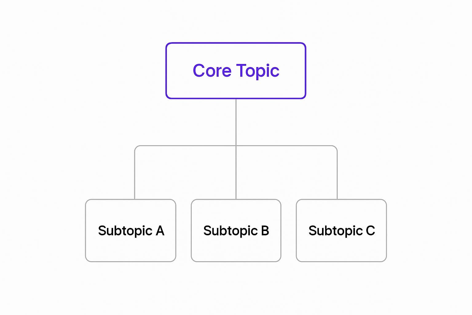 Step 3: Construct Your Hub-and-Spoke Model