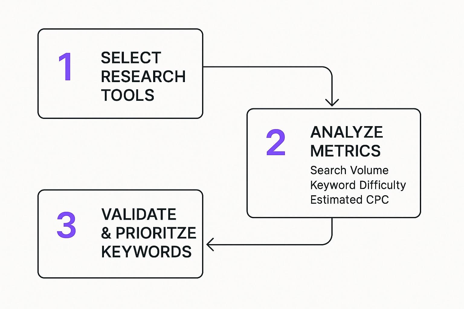 Choosing Your Keyword Research Toolkit