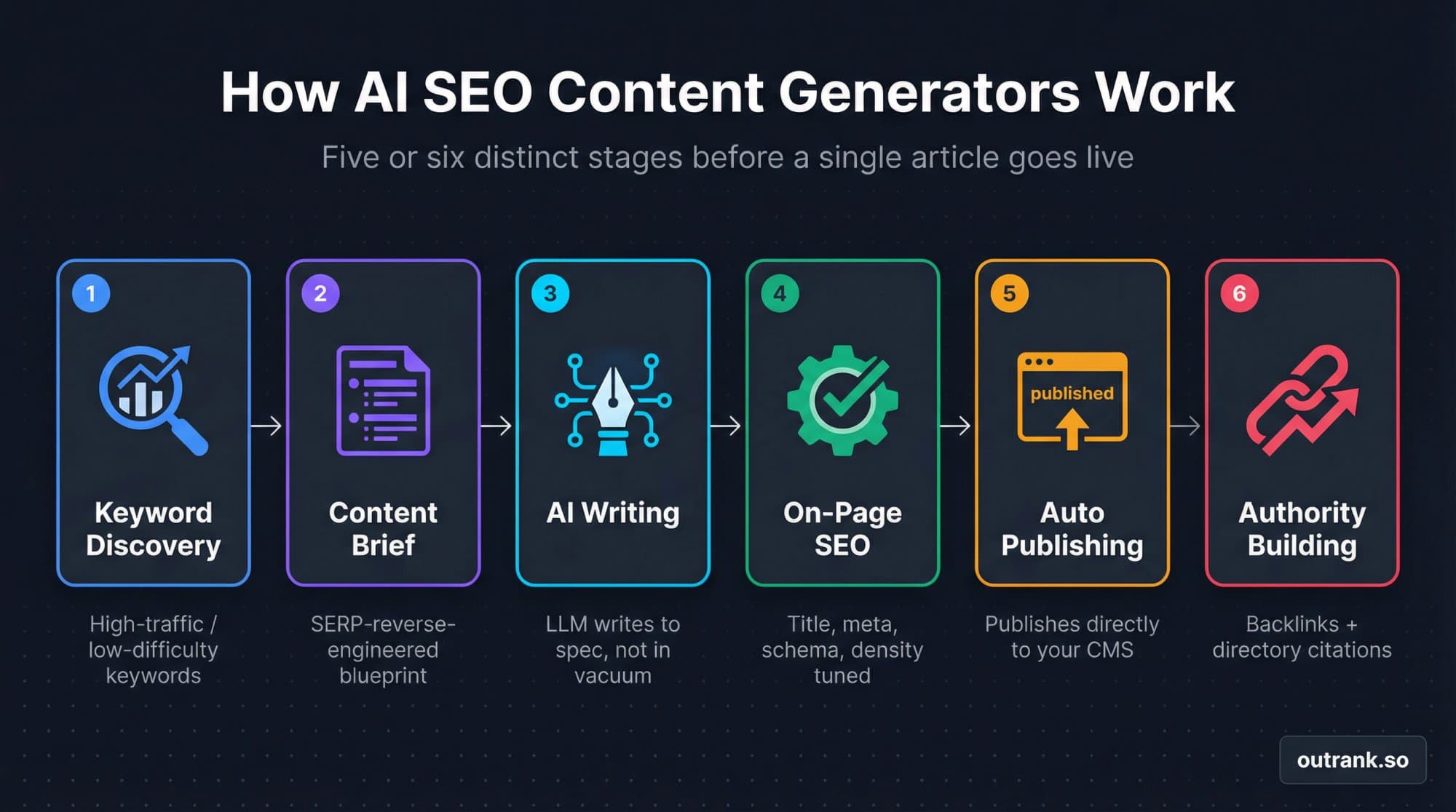 How AI SEO Content Generators Actually Work