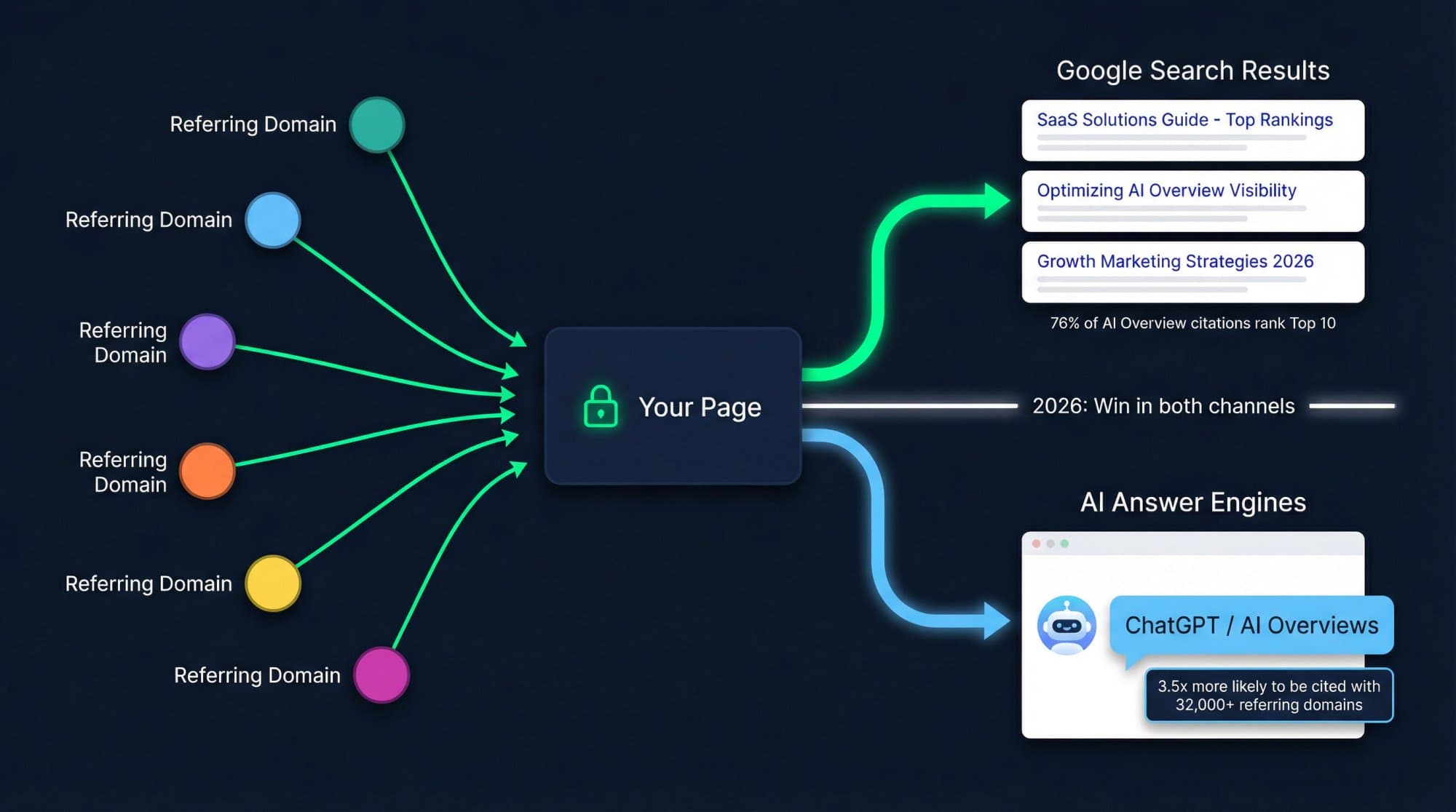 Diagram showing how referring domain authority feeds both traditional Google rankings and AI Overview citations in 2026