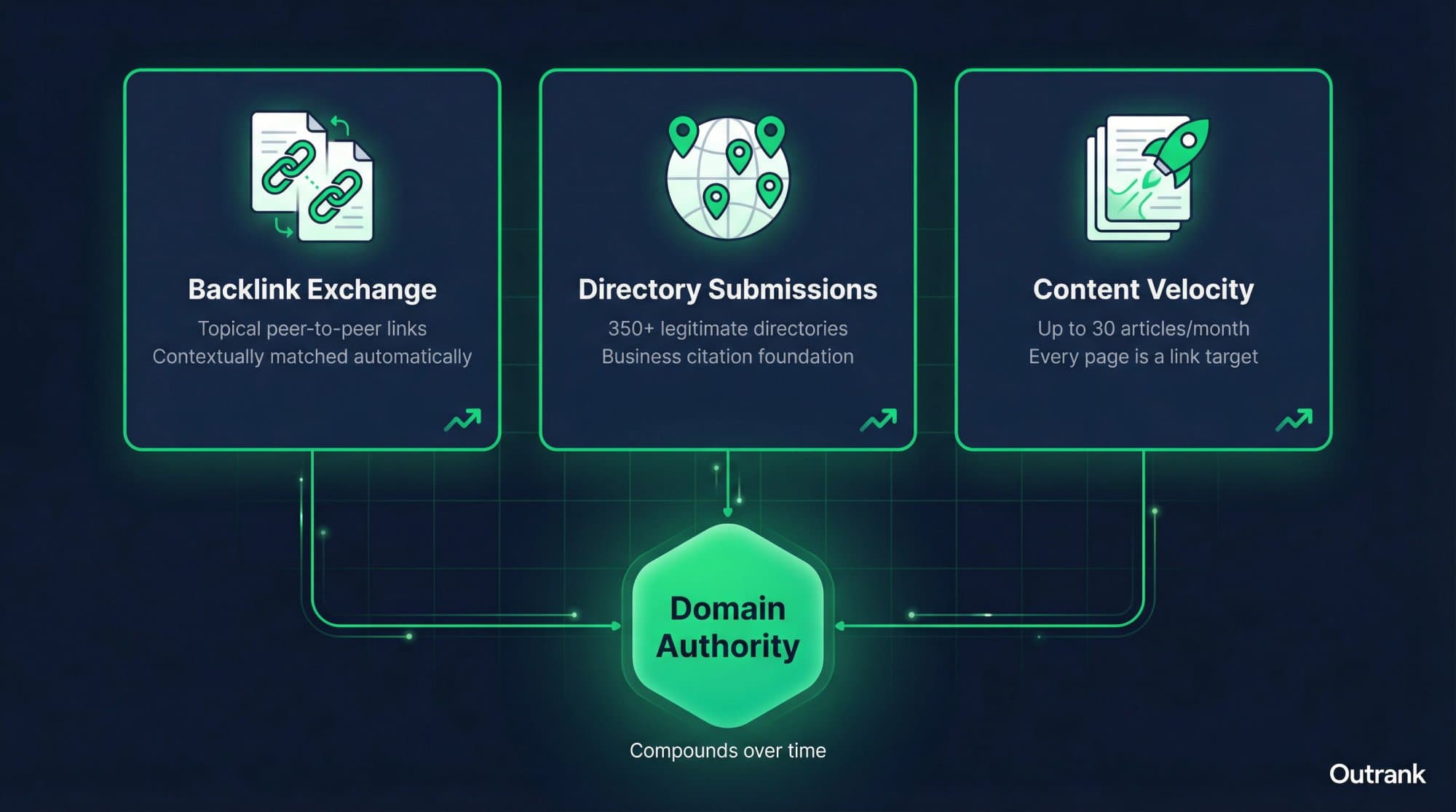 Diagram showing Outrank's three-layer backlink system: Backlink Exchange, Directory Submissions, and Content Velocity feeding into Domain Authority