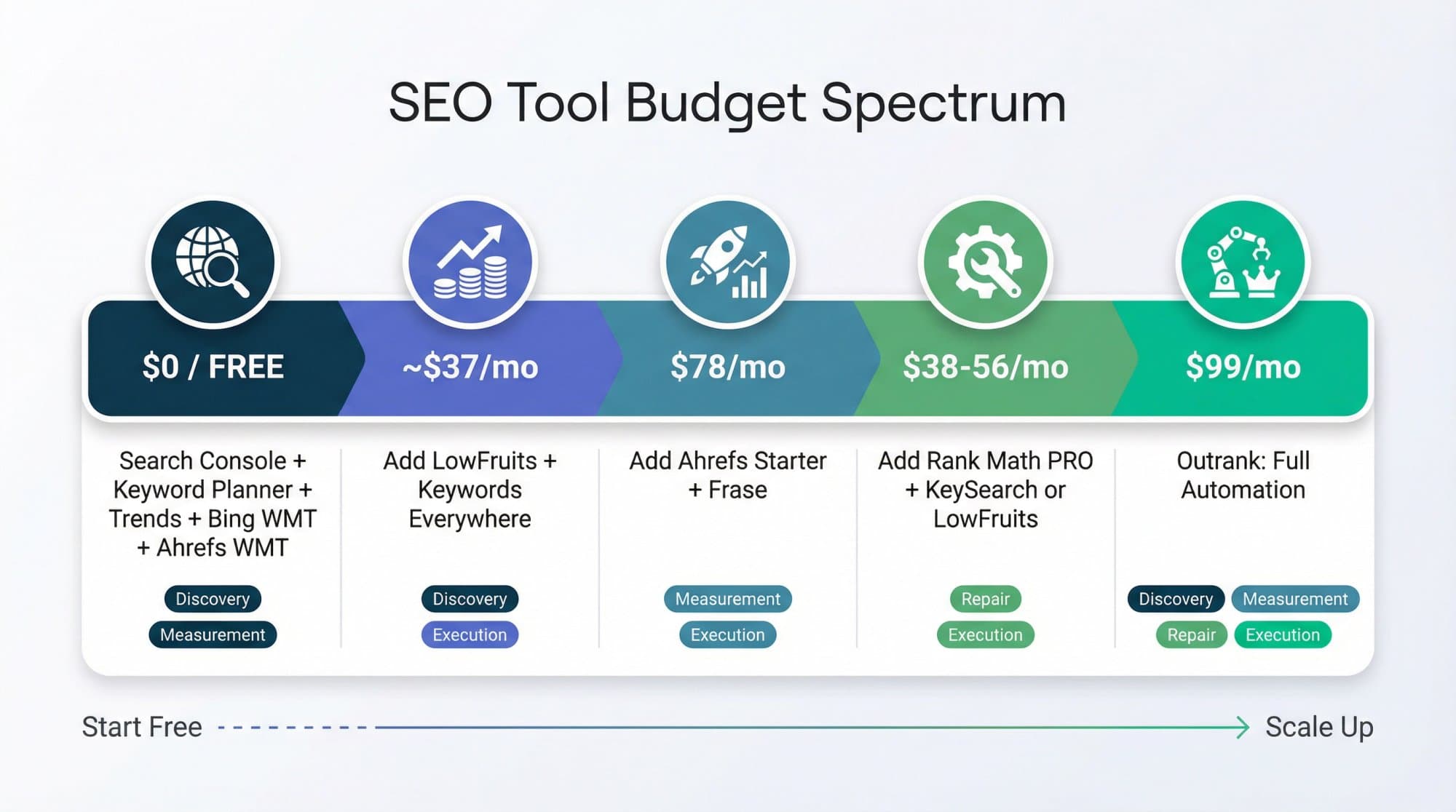 Cheap SEO Tools at a Glance: Compare by Budget